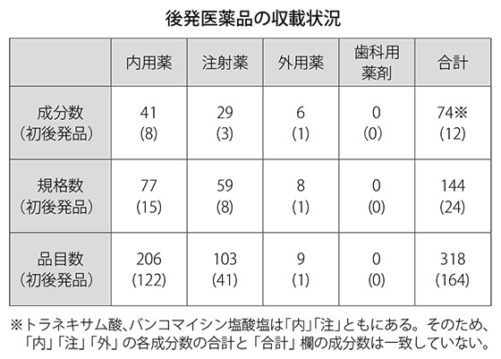 後発医薬品の収載状況